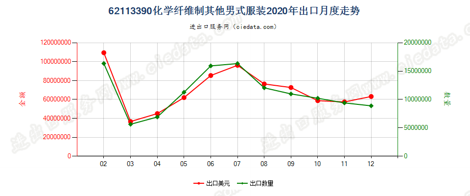 62113390化学纤维制其他男式服装出口2020年月度走势图