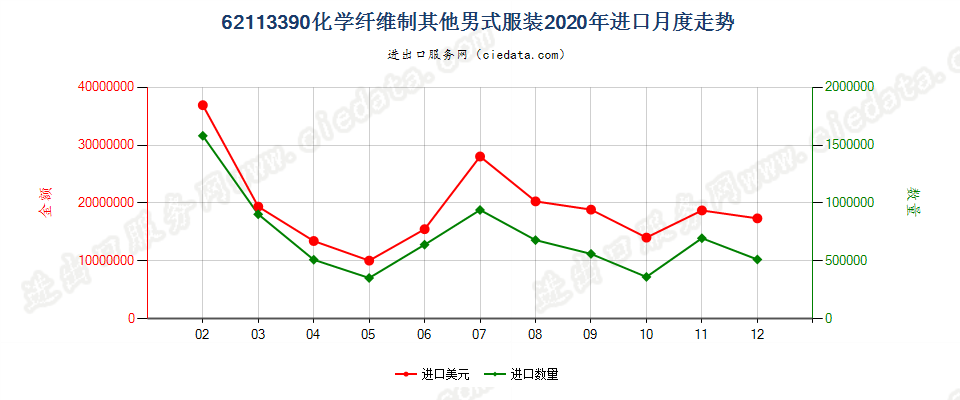 62113390化学纤维制其他男式服装进口2020年月度走势图