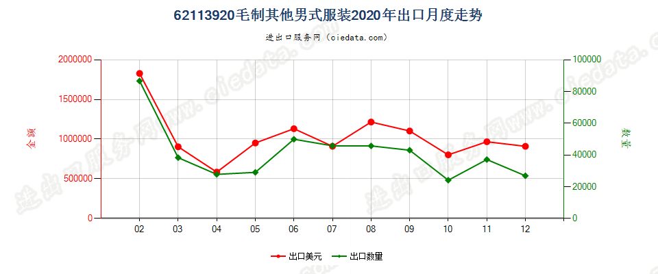 62113920毛制其他男式服装出口2020年月度走势图