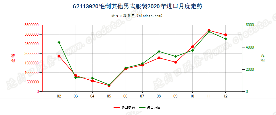 62113920毛制其他男式服装进口2020年月度走势图