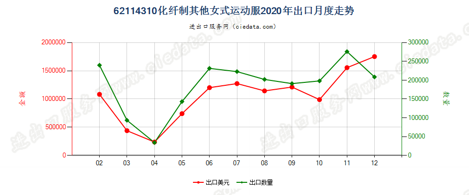 62114310化纤制其他女式运动服出口2020年月度走势图