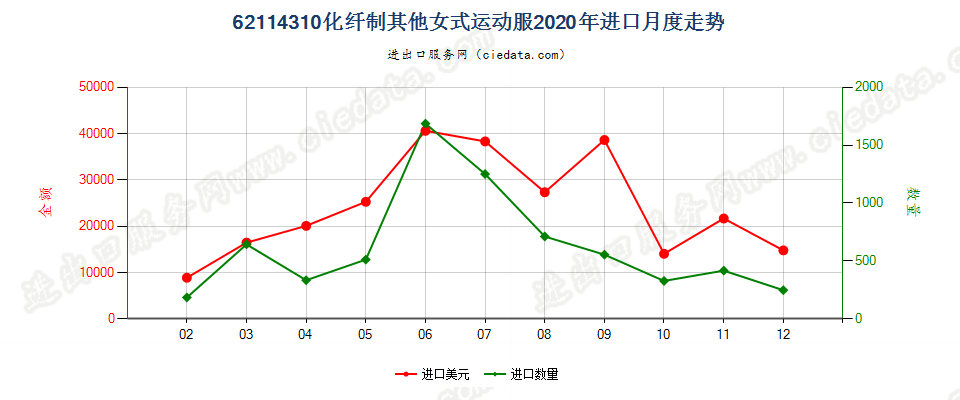 62114310化纤制其他女式运动服进口2020年月度走势图