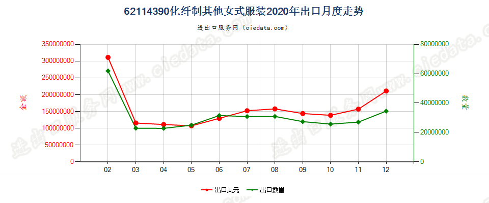 62114390化纤制其他女式服装出口2020年月度走势图