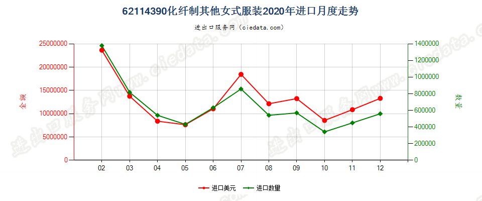 62114390化纤制其他女式服装进口2020年月度走势图