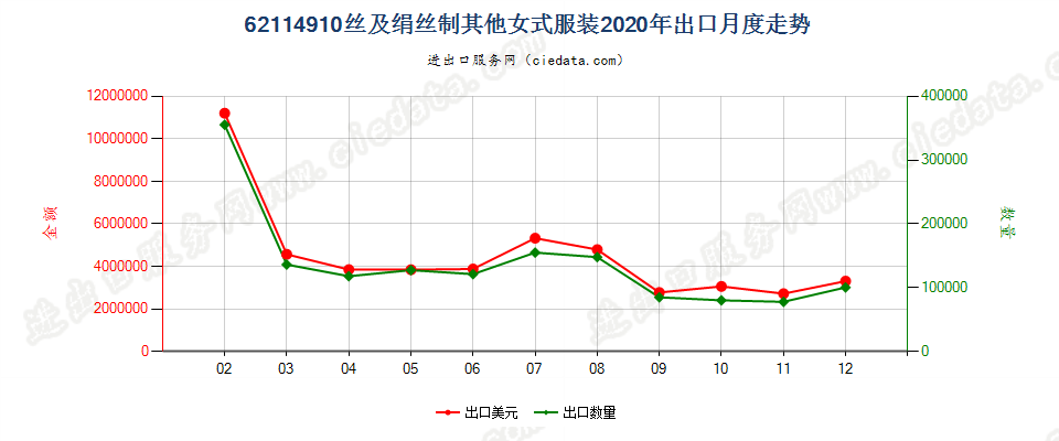 62114910丝及绢丝制其他女式服装出口2020年月度走势图