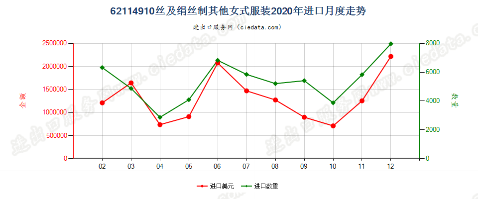 62114910丝及绢丝制其他女式服装进口2020年月度走势图