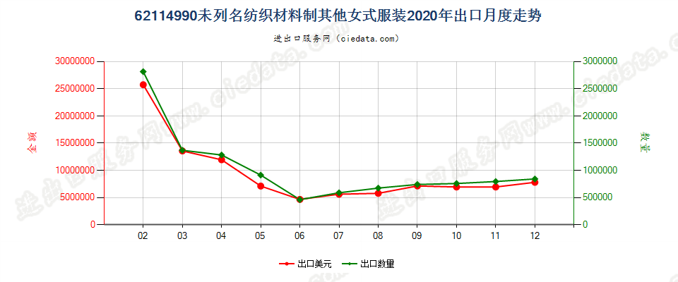 62114990未列名纺织材料制其他女式服装出口2020年月度走势图