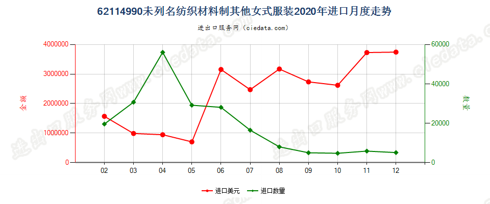 62114990未列名纺织材料制其他女式服装进口2020年月度走势图