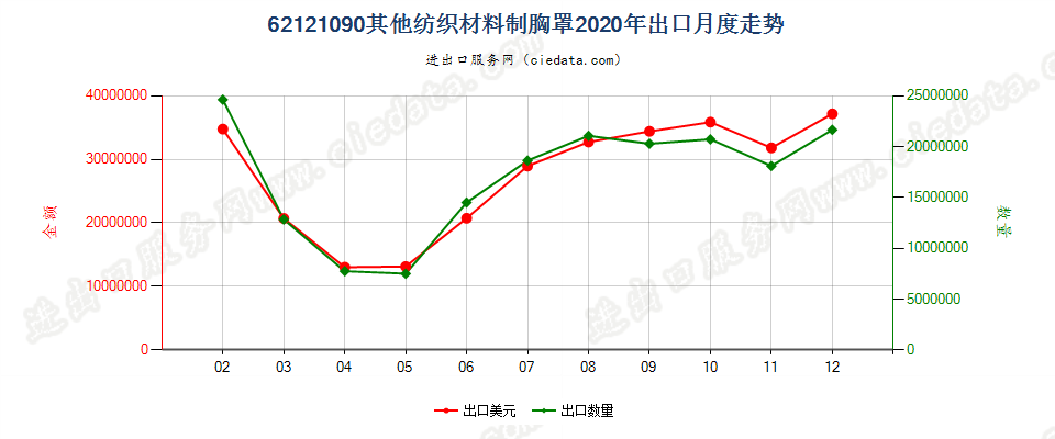 62121090其他纺织材料制胸罩出口2020年月度走势图