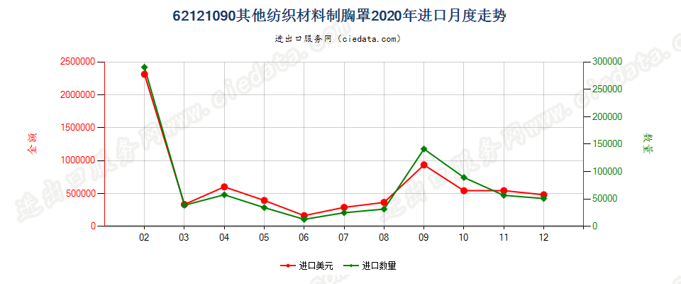 62121090其他纺织材料制胸罩进口2020年月度走势图