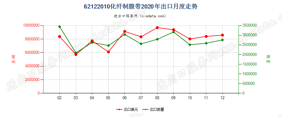 62122010化纤制腹带出口2020年月度走势图