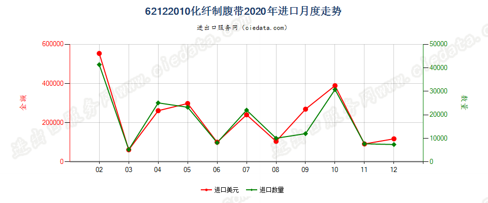 62122010化纤制腹带进口2020年月度走势图