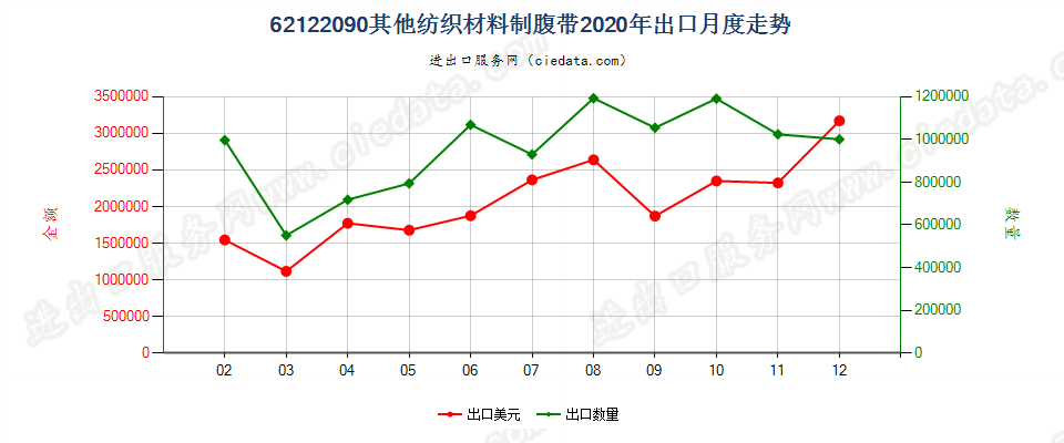 62122090其他纺织材料制腹带出口2020年月度走势图