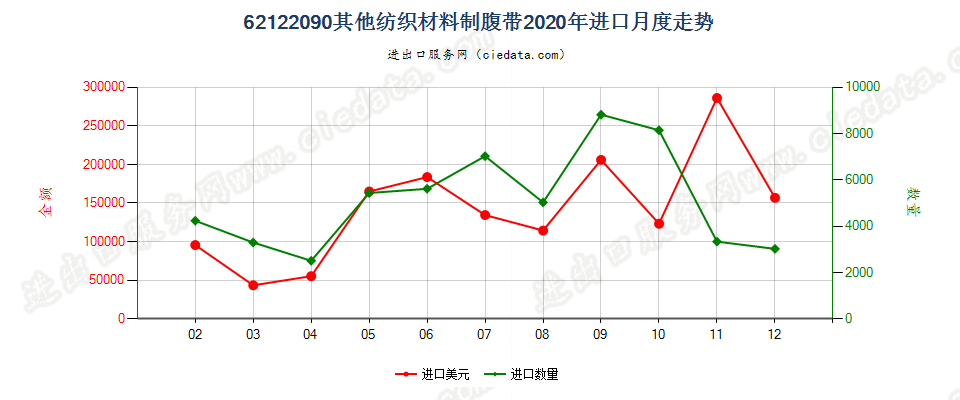 62122090其他纺织材料制腹带进口2020年月度走势图