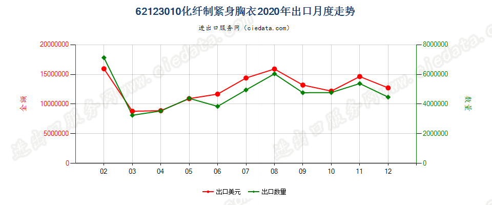 62123010化纤制紧身胸衣出口2020年月度走势图