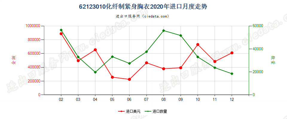 62123010化纤制紧身胸衣进口2020年月度走势图