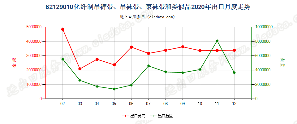 62129010化纤制吊裤带、吊袜带、束袜带和类似品出口2020年月度走势图