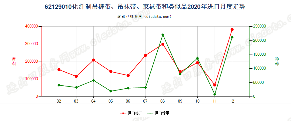 62129010化纤制吊裤带、吊袜带、束袜带和类似品进口2020年月度走势图