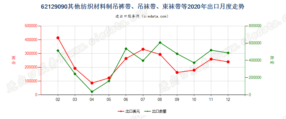 62129090其他纺织材料制吊裤带、吊袜带、束袜带等出口2020年月度走势图