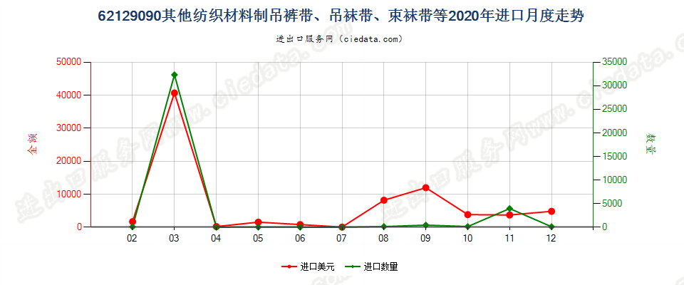 62129090其他纺织材料制吊裤带、吊袜带、束袜带等进口2020年月度走势图