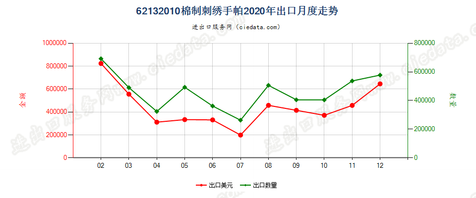 62132010棉制刺绣手帕出口2020年月度走势图