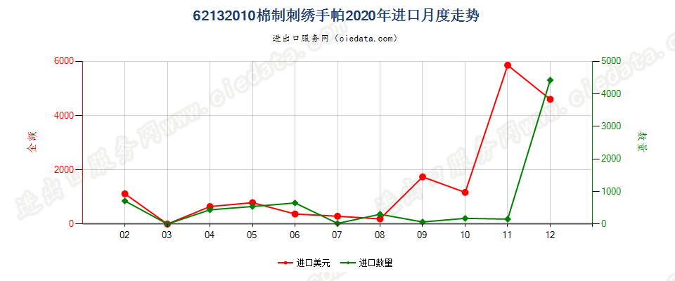 62132010棉制刺绣手帕进口2020年月度走势图