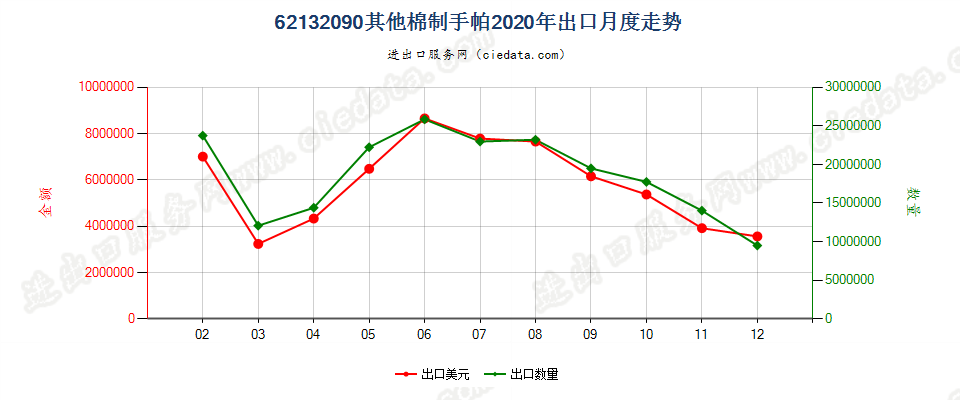 62132090其他棉制手帕出口2020年月度走势图