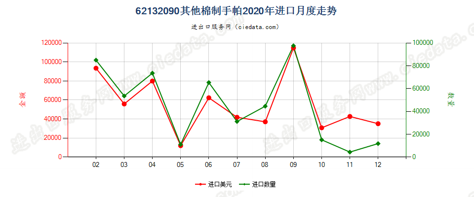 62132090其他棉制手帕进口2020年月度走势图