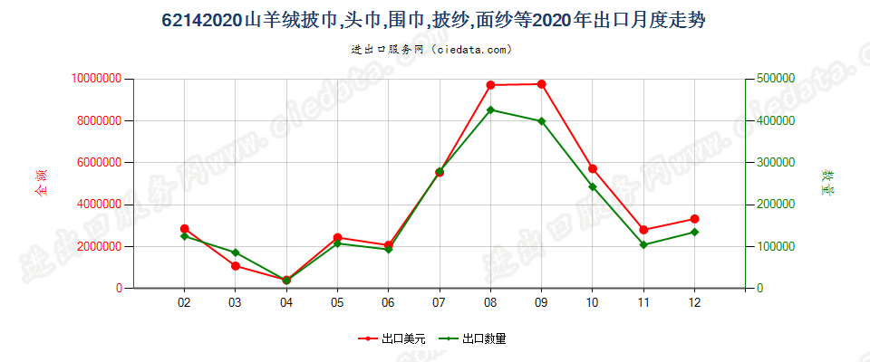 62142020山羊绒披巾，头巾，围巾，披纱，面纱等出口2020年月度走势图