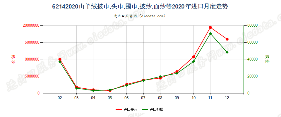 62142020山羊绒披巾，头巾，围巾，披纱，面纱等进口2020年月度走势图