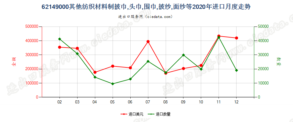 62149000其他纺织材料制披巾，头巾，围巾，披纱，面纱等进口2020年月度走势图