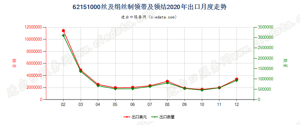 62151000丝及绢丝制领带及领结出口2020年月度走势图