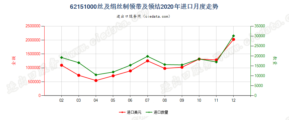 62151000丝及绢丝制领带及领结进口2020年月度走势图