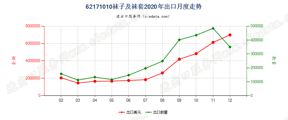 62171010袜子及袜套出口2020年月度走势图