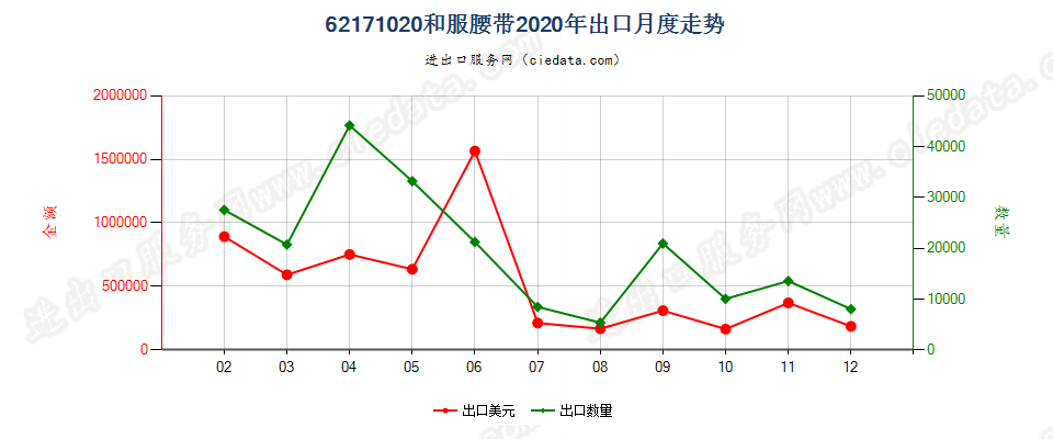 62171020和服腰带出口2020年月度走势图