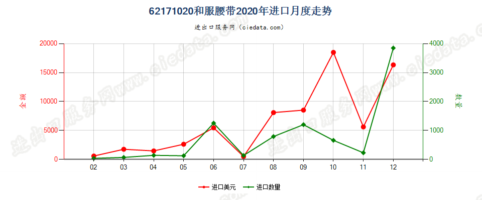 62171020和服腰带进口2020年月度走势图