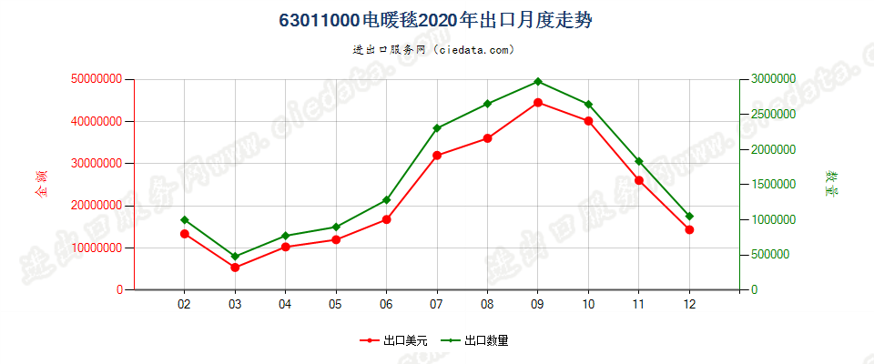 63011000电暖毯出口2020年月度走势图