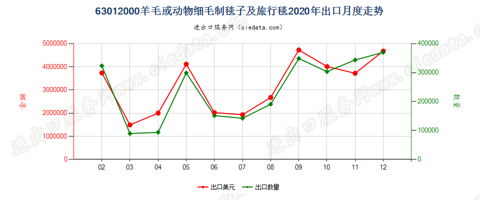 63012000羊毛或动物细毛制毯子及旅行毯出口2020年月度走势图