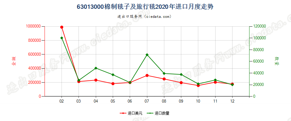 63013000棉制毯子及旅行毯进口2020年月度走势图