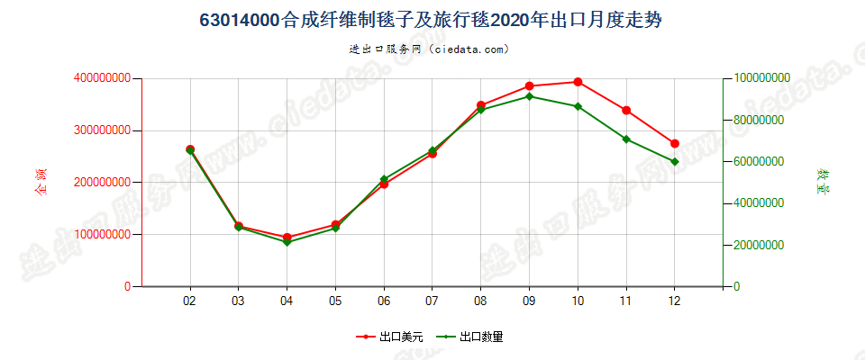 63014000合成纤维制毯子及旅行毯出口2020年月度走势图