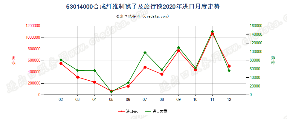 63014000合成纤维制毯子及旅行毯进口2020年月度走势图