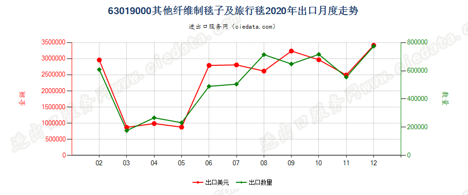 63019000其他纤维制毯子及旅行毯出口2020年月度走势图