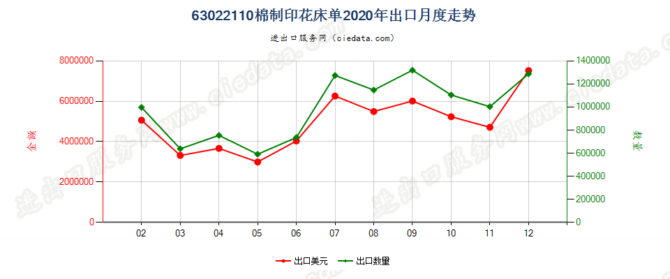 63022110棉制印花床单出口2020年月度走势图