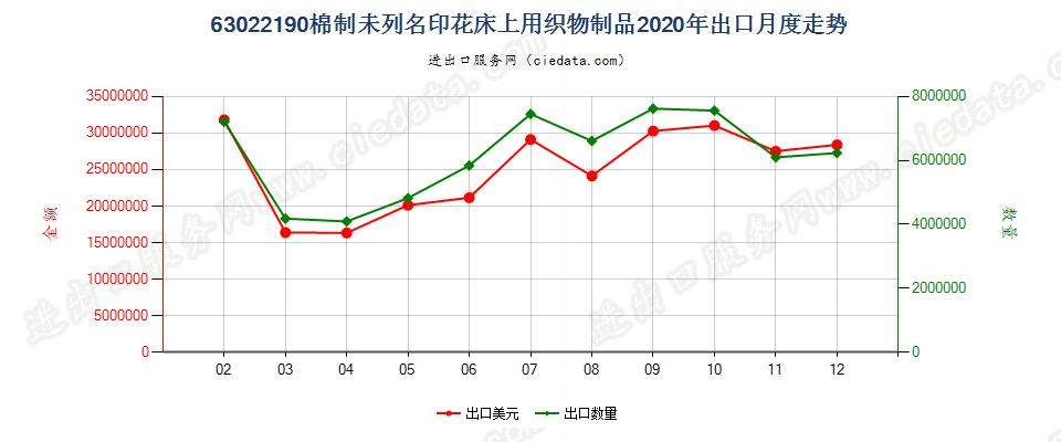 63022190棉制未列名印花床上用织物制品出口2020年月度走势图