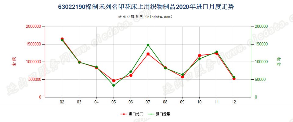 63022190棉制未列名印花床上用织物制品进口2020年月度走势图