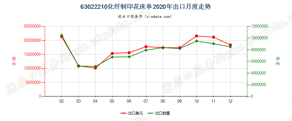 63022210化纤制印花床单出口2020年月度走势图