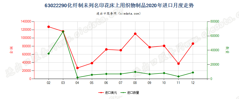 63022290化纤制未列名印花床上用织物制品进口2020年月度走势图