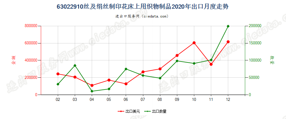 63022910丝及绢丝制印花床上用织物制品出口2020年月度走势图