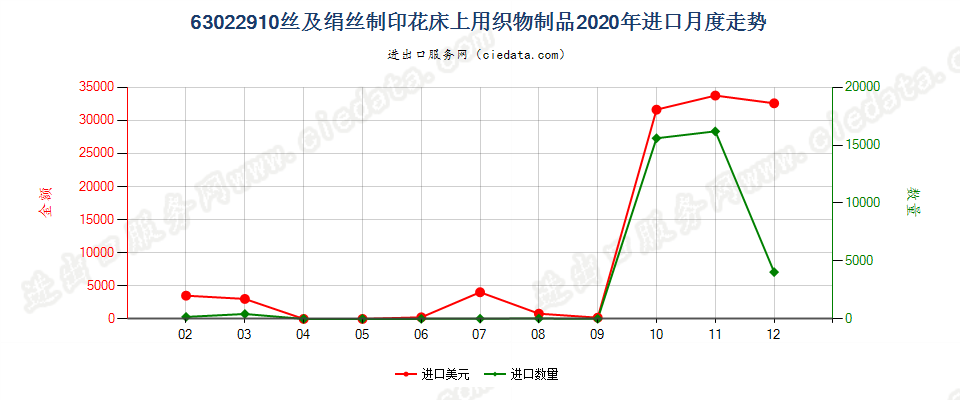 63022910丝及绢丝制印花床上用织物制品进口2020年月度走势图