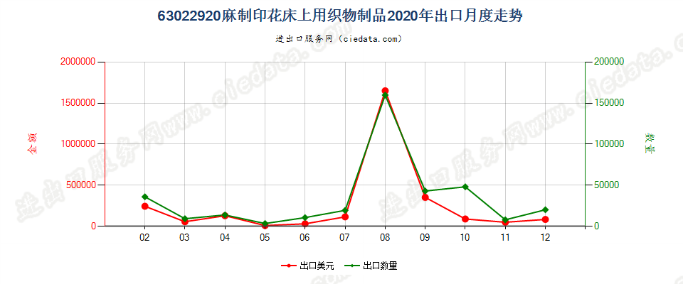 63022920麻制印花床上用织物制品出口2020年月度走势图